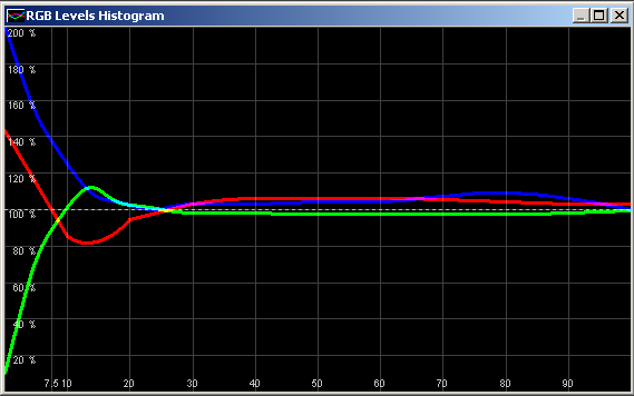 RGB Levels Histogramm