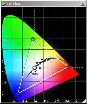 CIE Chart